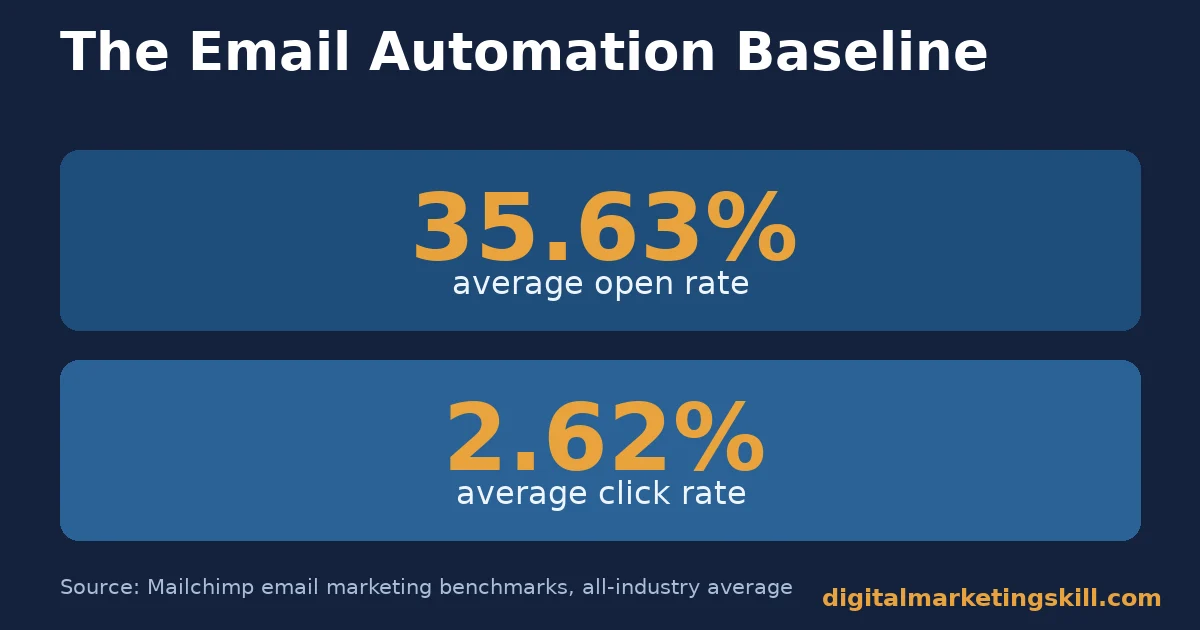 Marketing automation tools chart showing average email open rate 35.63 percent and click rate 2.62 percent