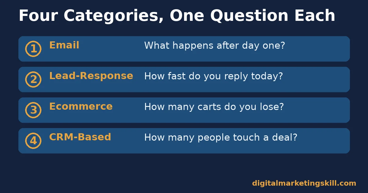 Marketing automation tools checklist with four categories: email, lead-response, ecommerce and CRM-based, each with its starting question