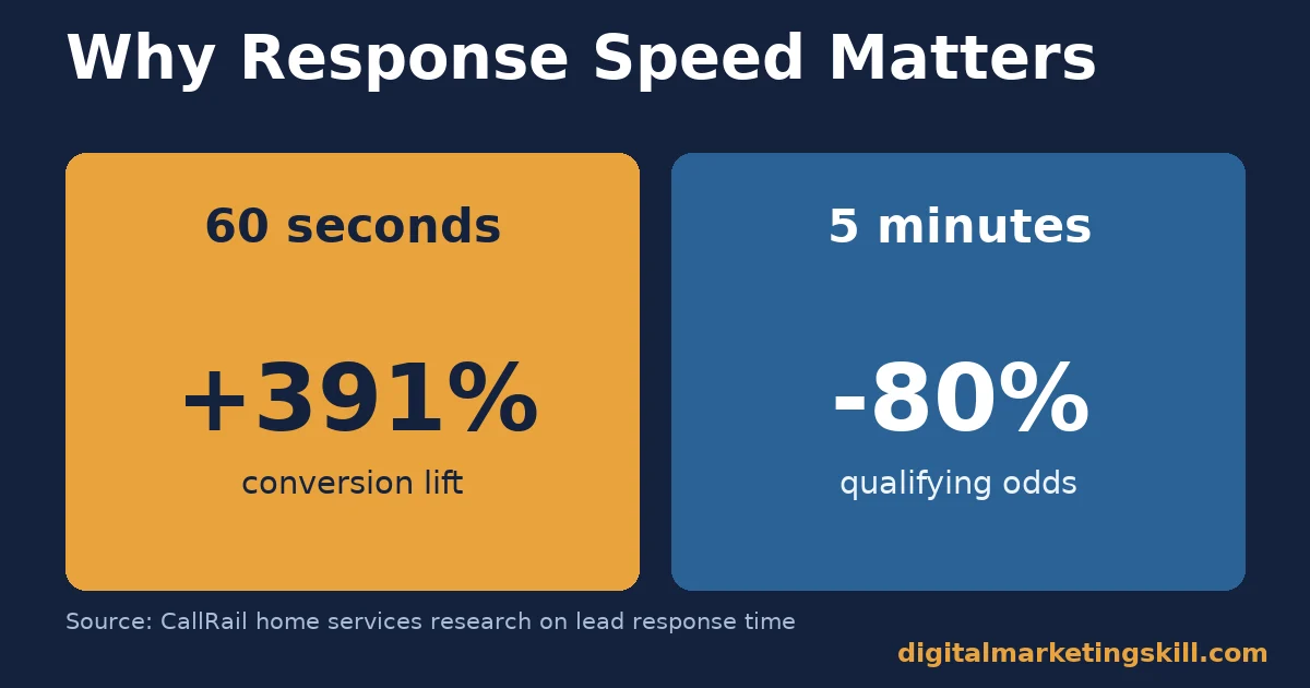 Marketing automation tools chart showing a 391 percent conversion lift when responding within 60 seconds versus an 80 percent drop in qualifying odds after a five minute wait