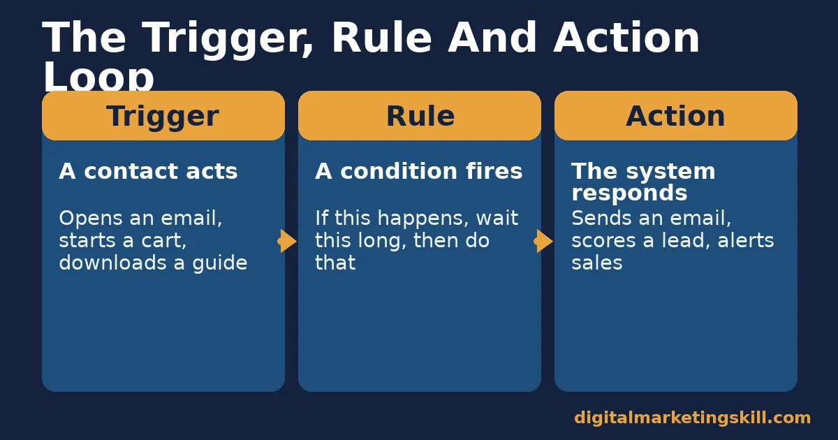 Marketing automation trigger, rule and action loop Diagram of marketing automation showing the trigger, rule and action loop