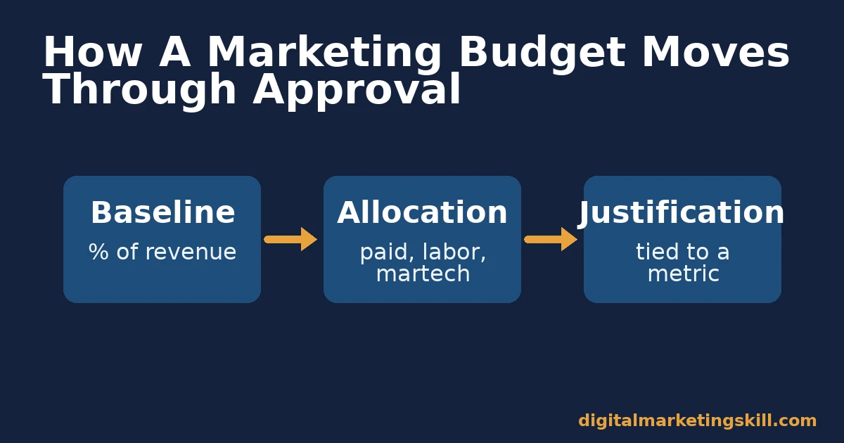 Diagram of the three stages of marketing budget approval: baseline, allocation, justification