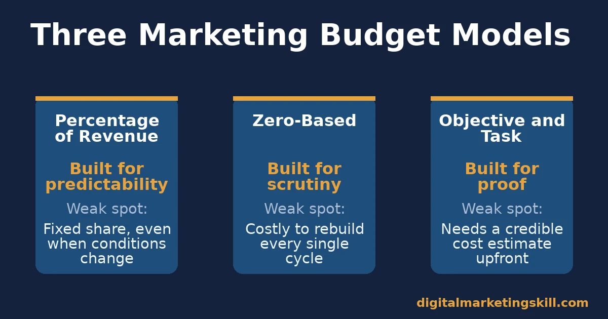 Comparison chart of percentage of revenue, zero based, and objective and task marketing budget models