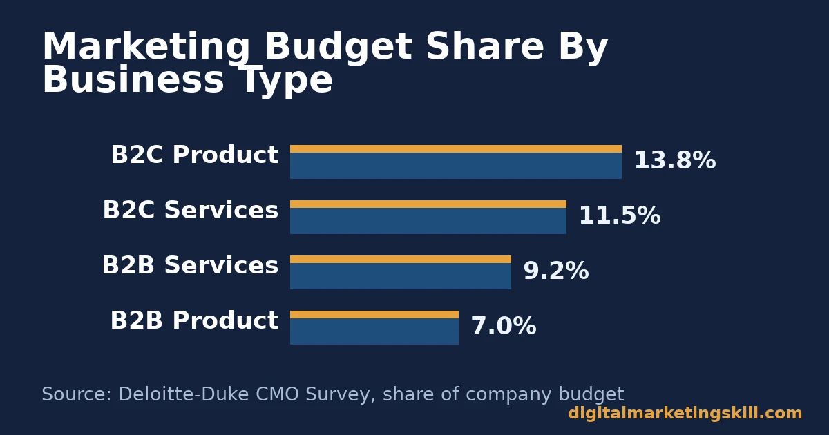 Bar chart of marketing budget share by business type: B2C product, B2C services, B2B services, B2B product