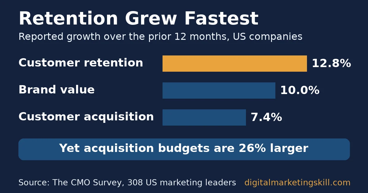 Marketing channel mix bar chart from The CMO Survey: customer retention grew 12.8%, brand value 10.0% and customer acquisition 7.4%