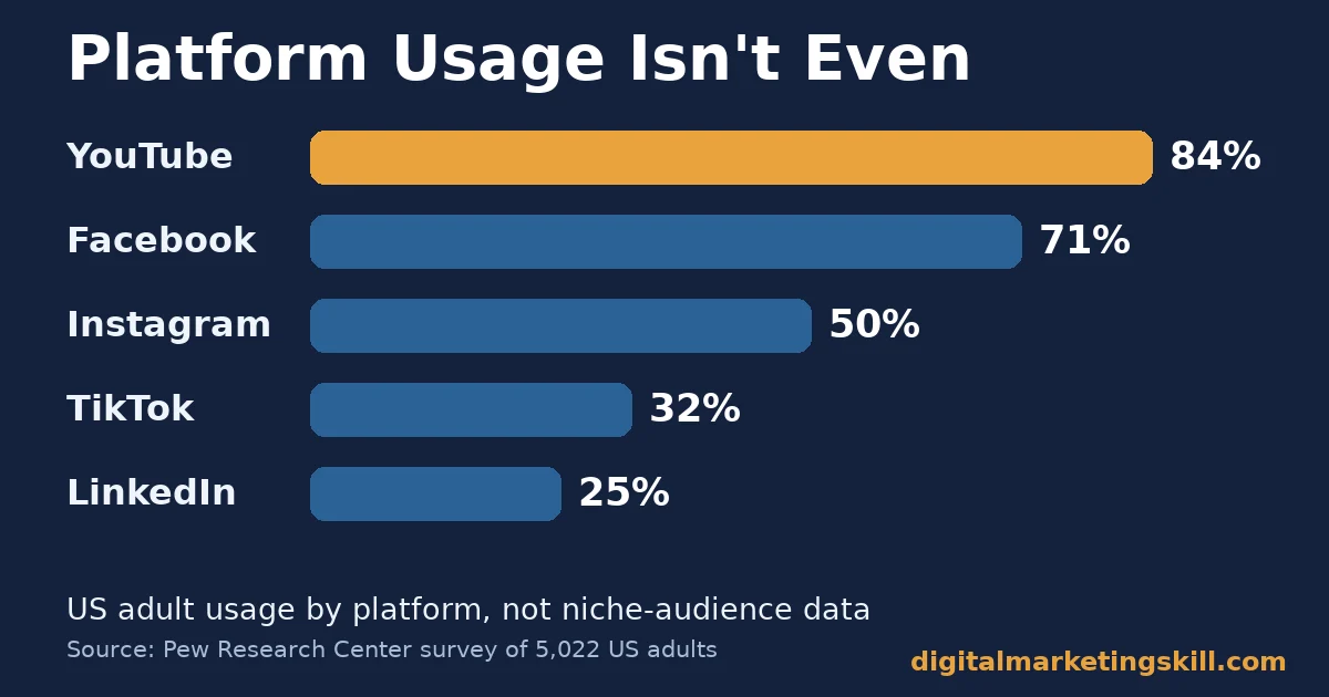 Marketing for niche businesses bar chart showing US adult platform usage: YouTube 84%, Facebook 71%, Instagram 50%, TikTok 32%, LinkedIn 25%