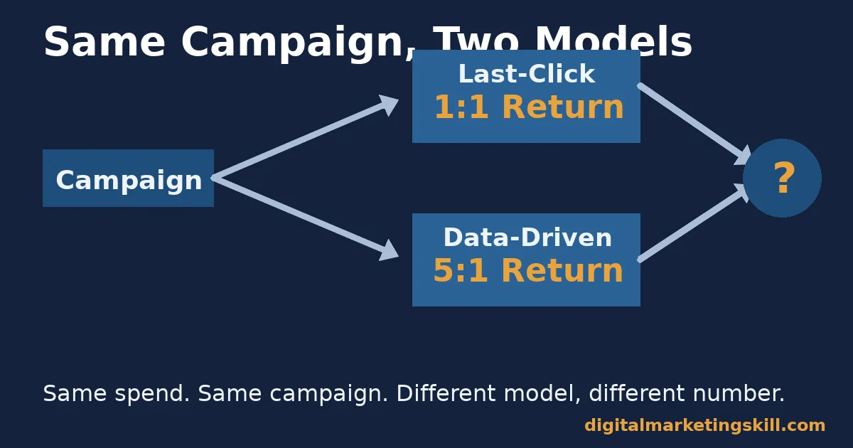 Diagram showing marketing return on investment changing from a 1:1 last-click return to a 5:1 data-driven return for the same campaign