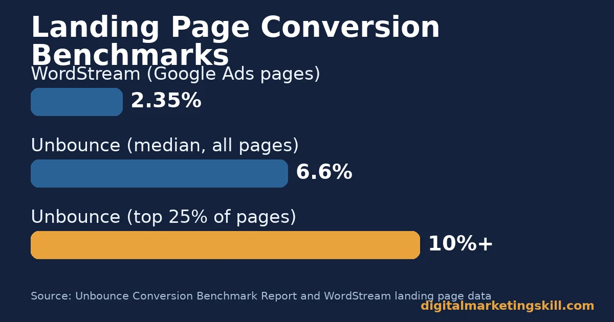 Bar chart comparing landing page conversion rate benchmarks used in a marketing strategy framework