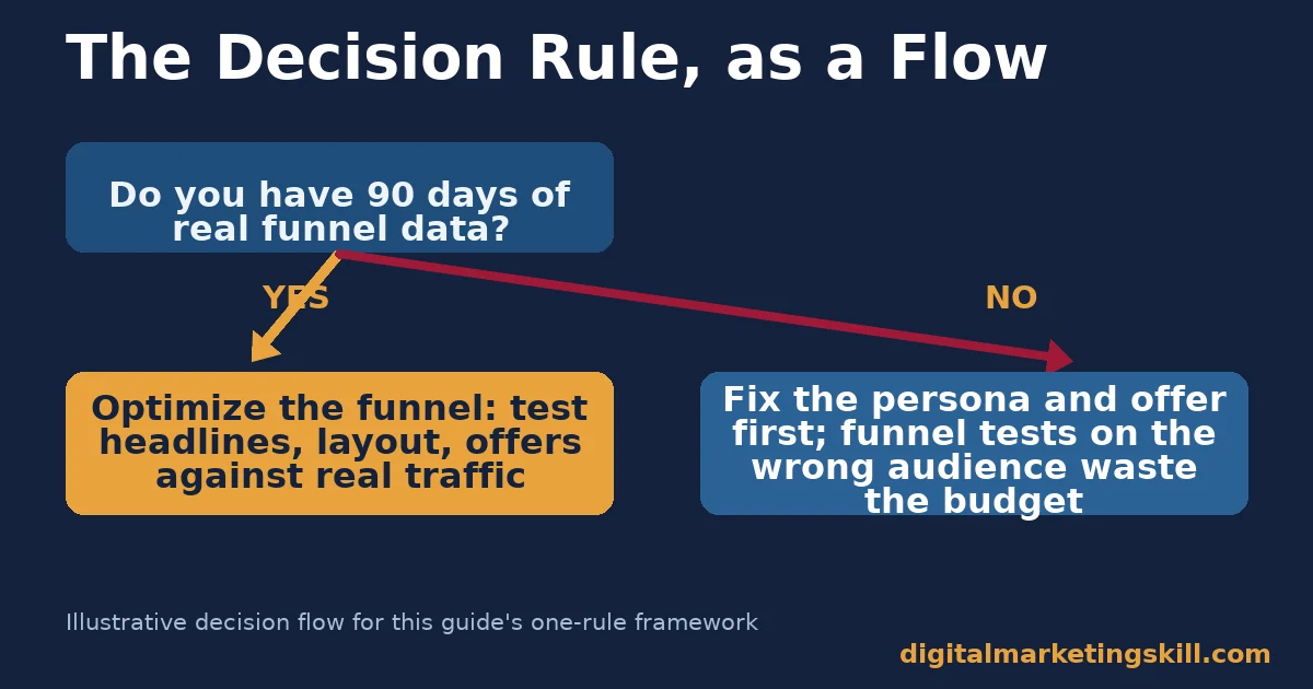 Flow chart of the marketing strategy framework decision rule for funnel data versus persona fixes