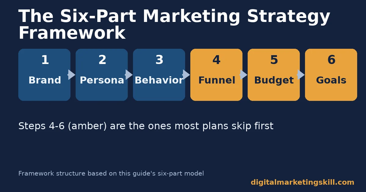 Diagram of the six-part marketing strategy framework: brand, persona, behavior, funnel, budget, goals