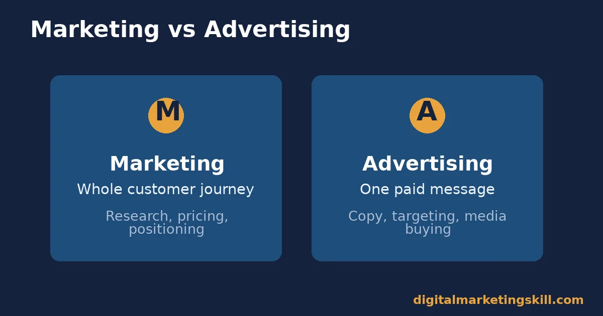 Marketing vs advertising two-column comparison of scope, tools and focus