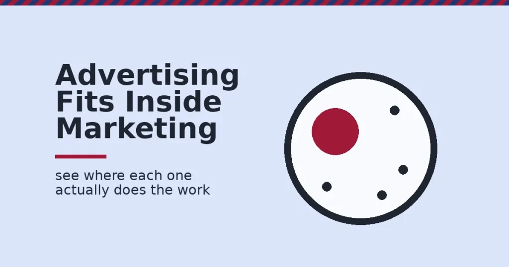 Marketing vs advertising shown as a small red advertising circle inside a larger marketing ring