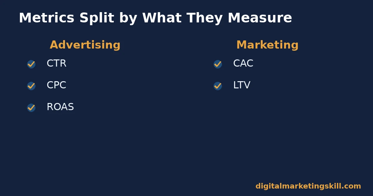 Marketing vs advertising metrics split into advertising metrics CTR, CPC, ROAS and marketing metrics CAC, LTV
