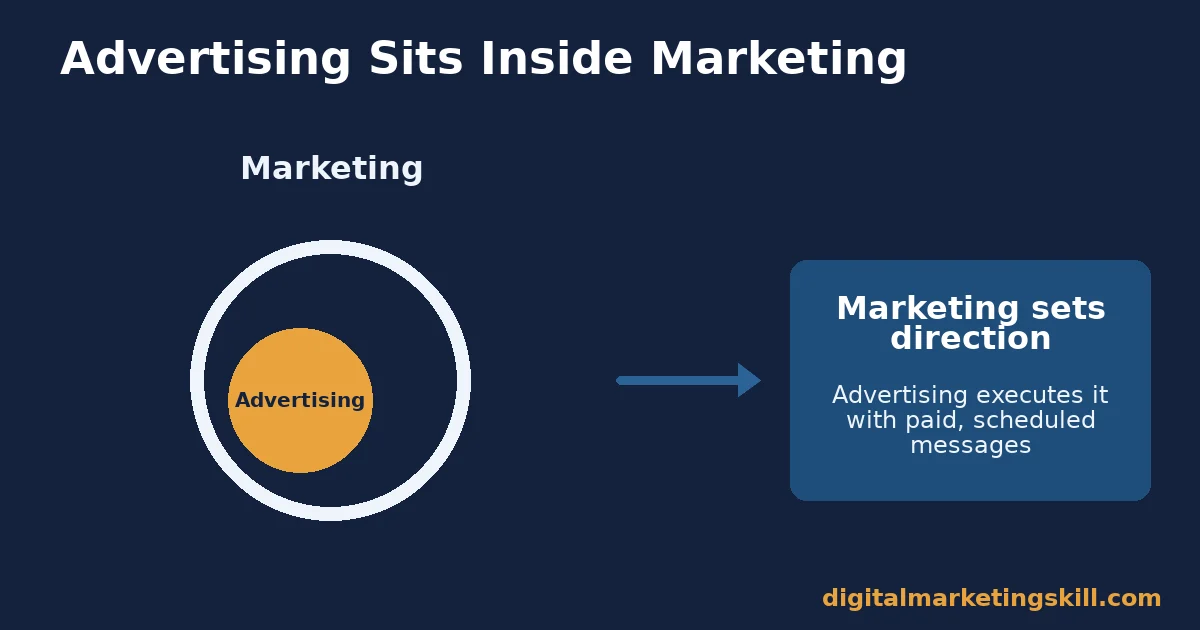 Marketing vs advertising diagram showing advertising as a smaller circle inside the larger marketing ring, with marketing setting direction and advertising executing it