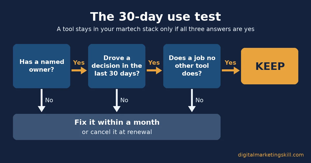 Martech stack decision flow: three yes or no questions lead to keep, and any no leads to fix within a month or cancel at renewal