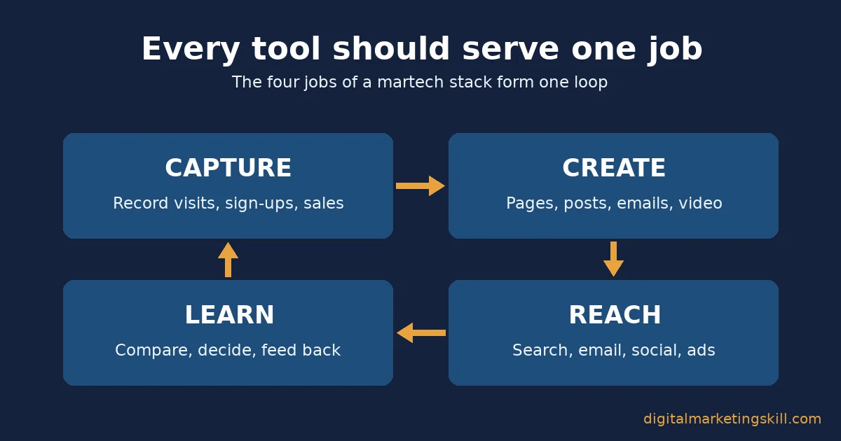 Martech stack loop diagram: capture, create, reach and learn boxes joined by arrows in a cycle