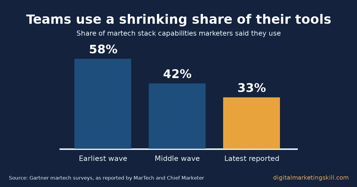 Bar chart of martech stack capabilities used: 58% in the earliest wave, 42% in the middle wave and 33% in the latest reported wave