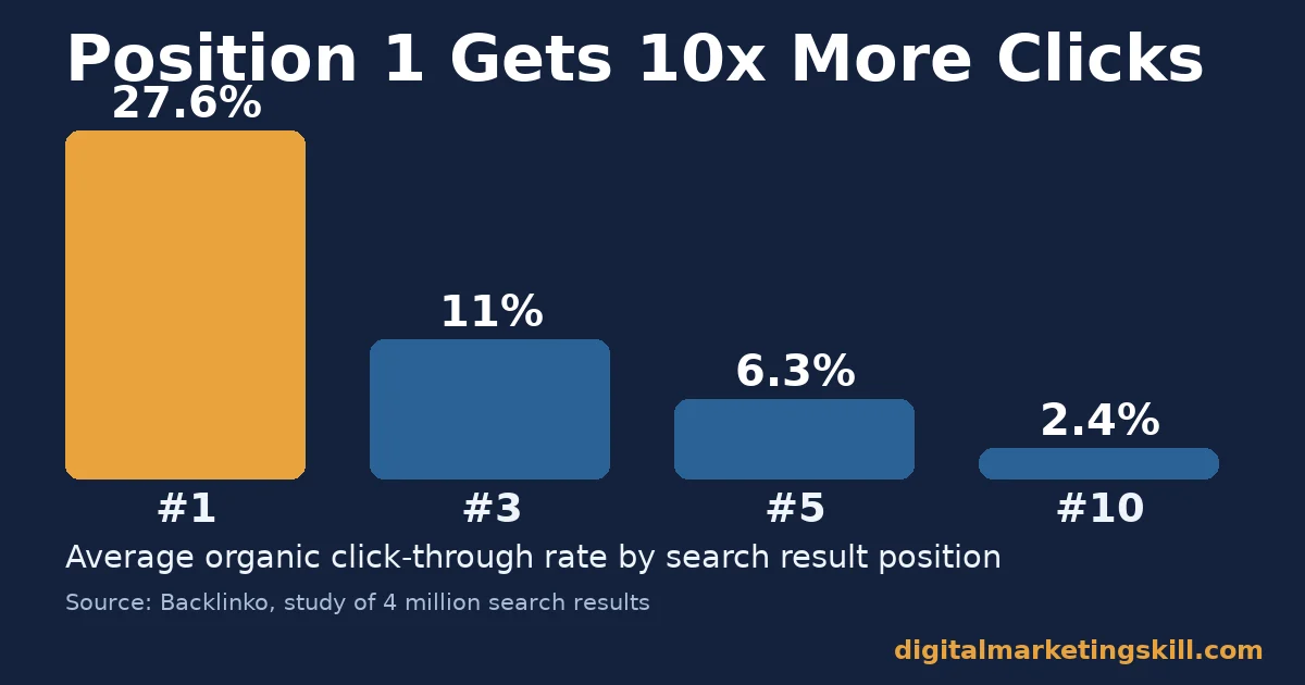 Click-Through Rate By Search Position Bar chart showing average organic click-through rate falls from 27.6 percent at position 1 to 2.4 percent at position 10
