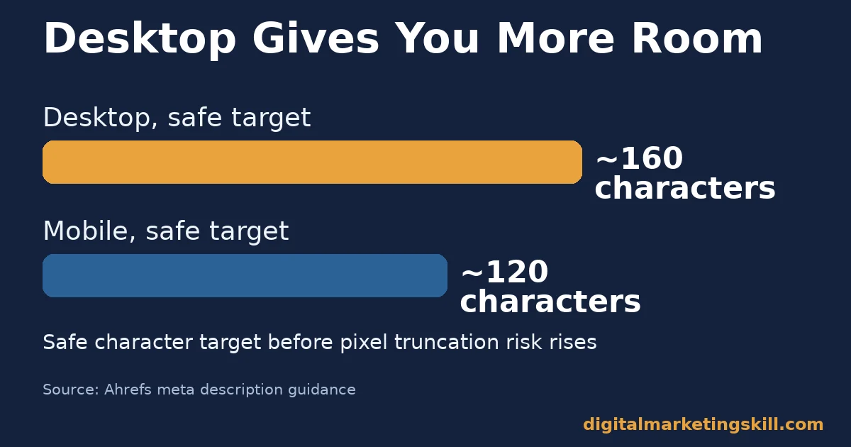 Safe Meta Description Length By Device Bar chart comparing a safe meta description length of about 160 characters on desktop against about 120 characters on mobile