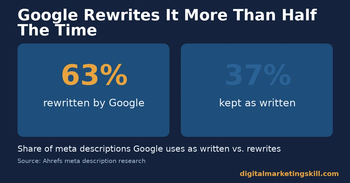 Why Meta Description Length Alone Will Not Save You Two stat panels showing Google rewrites 63 percent of meta descriptions and keeps 37 percent as written