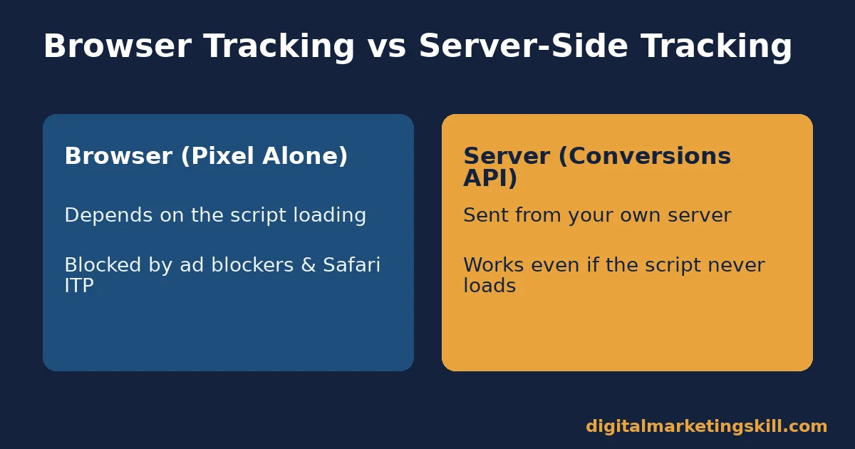 Meta pixel comparison of browser-based pixel tracking, which depends on the script loading, against server-side Conversions API tracking, which works even if the script never loads
