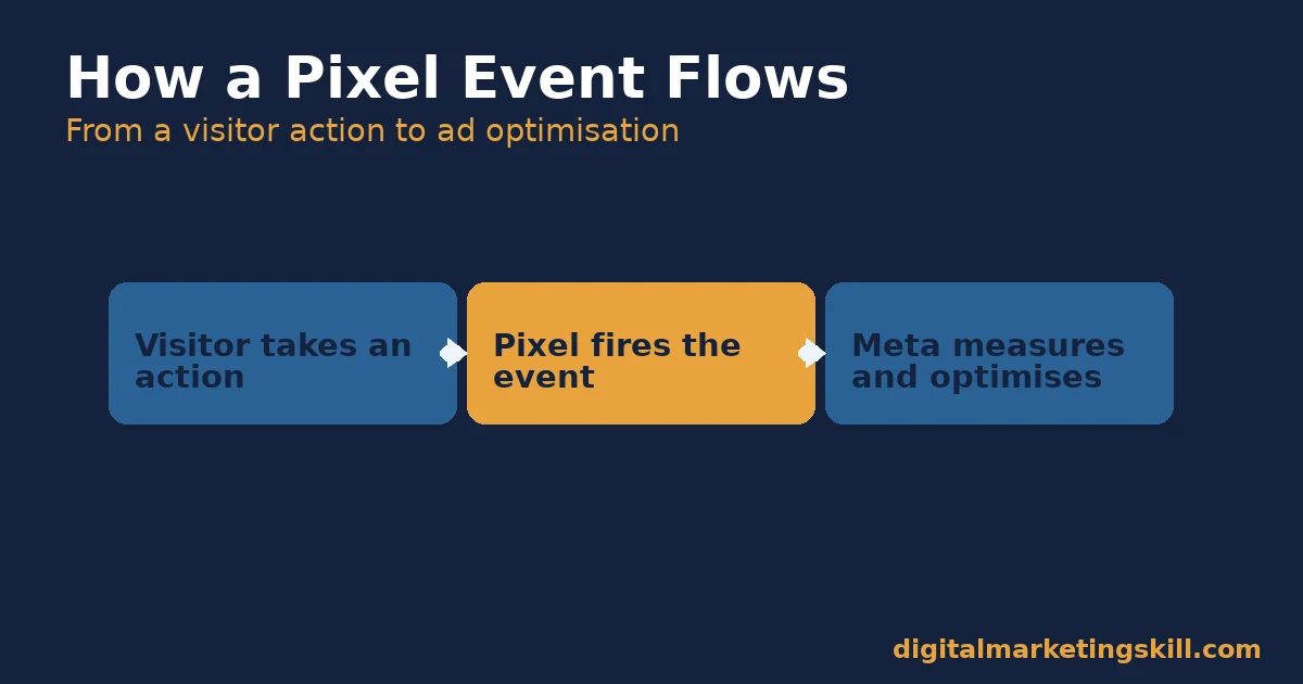 Meta pixel event flow diagram: visitor takes an action, the pixel fires the event, Meta measures and optimises