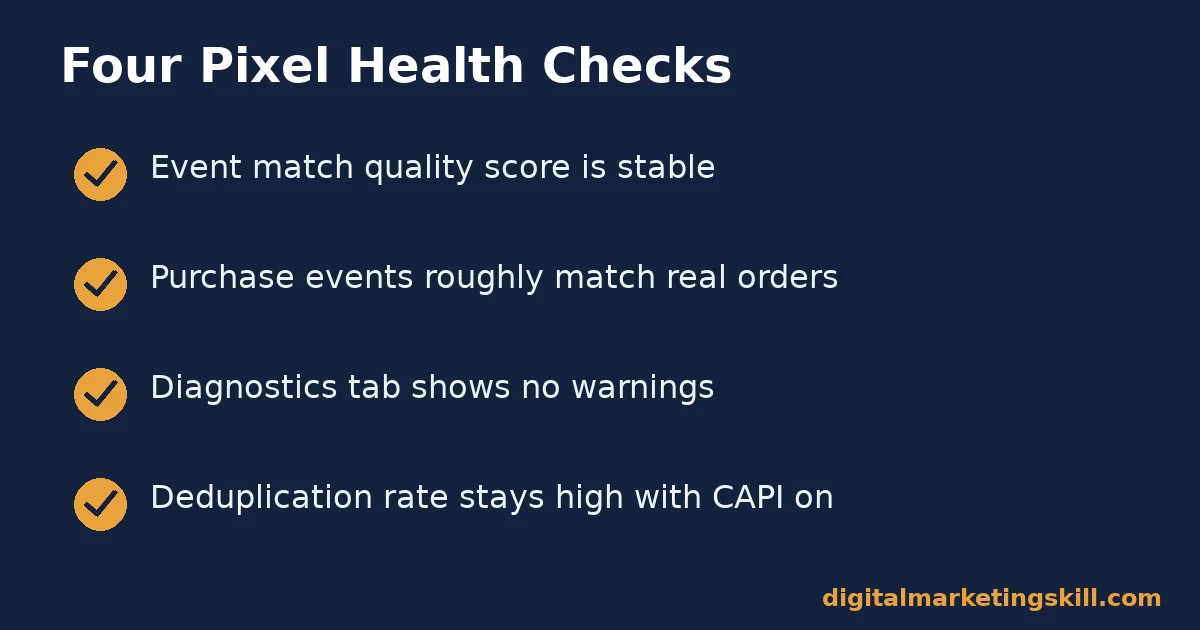 Meta pixel checklist with four checks: event match quality, purchase events matching real orders, no diagnostics warnings, and a high deduplication rate