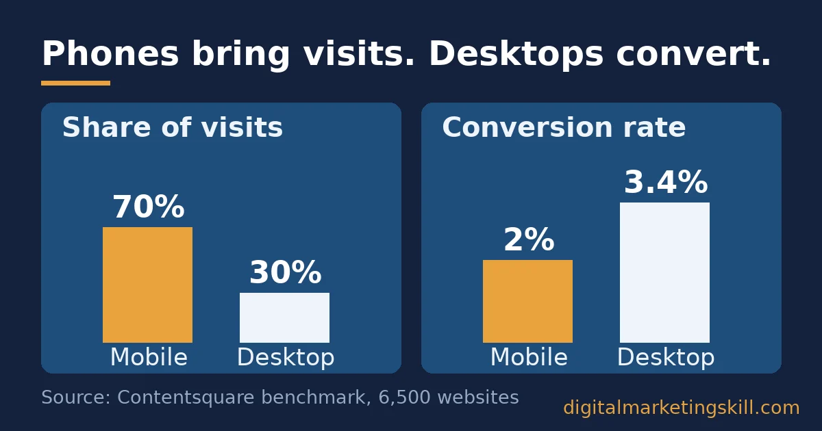 Bar chart comparing mobile conversion rate of 2% with desktop 3.4%, and mobile share of visits of 70% with desktop 30%