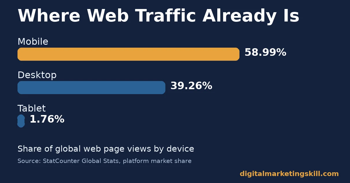 Mobile-first indexing context: bar chart showing mobile at 58.99%, desktop at 39.26% and tablet at 1.76% of global web page views