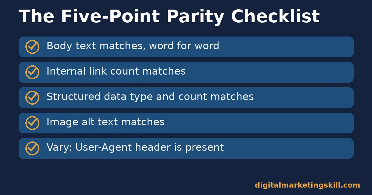Mobile-first indexing checklist with five checks: body text, internal links, structured data, alt text and the Vary User-Agent header