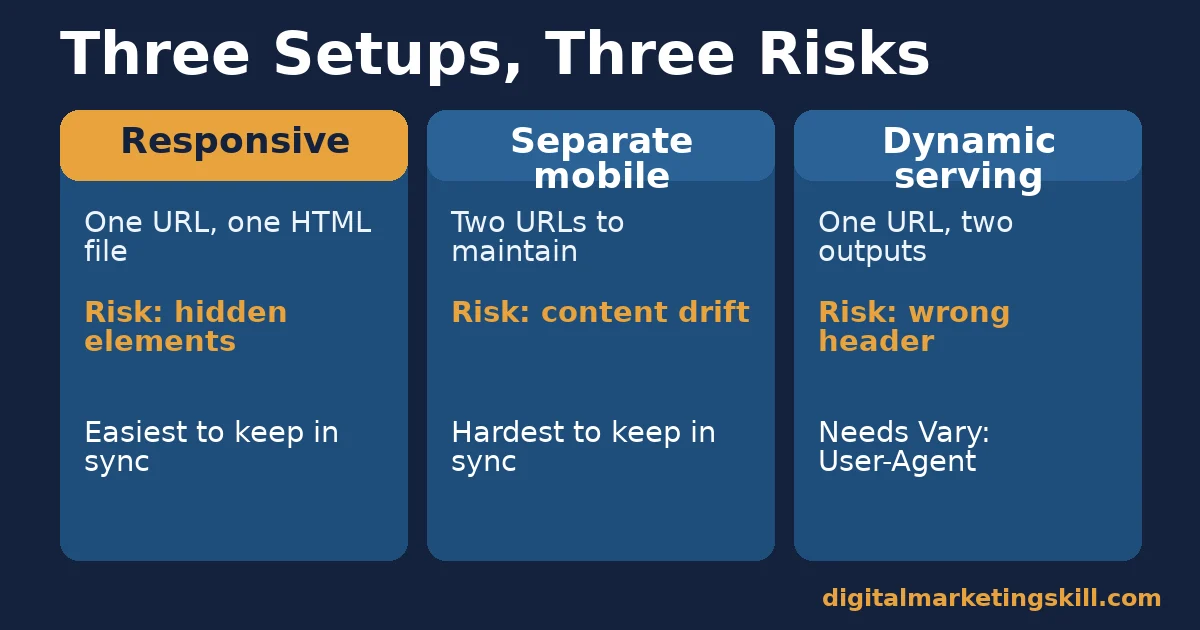 Mobile-first indexing comparison of responsive, separate mobile and dynamic serving setups and the main risk each one carries