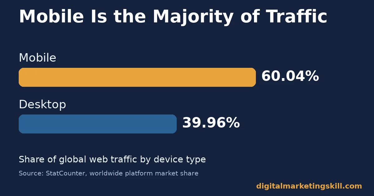 Mobile-friendly website bar chart showing mobile at 60.04% of global web traffic and desktop at 39.96%