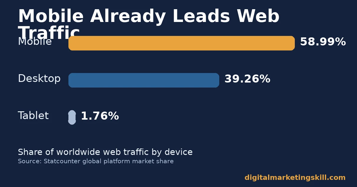 Mobile marketing strategy and worldwide traffic share Mobile marketing strategy chart showing mobile at 58.99 percent of worldwide web traffic, desktop at 39.26 percent and tablet at 1.76 percent