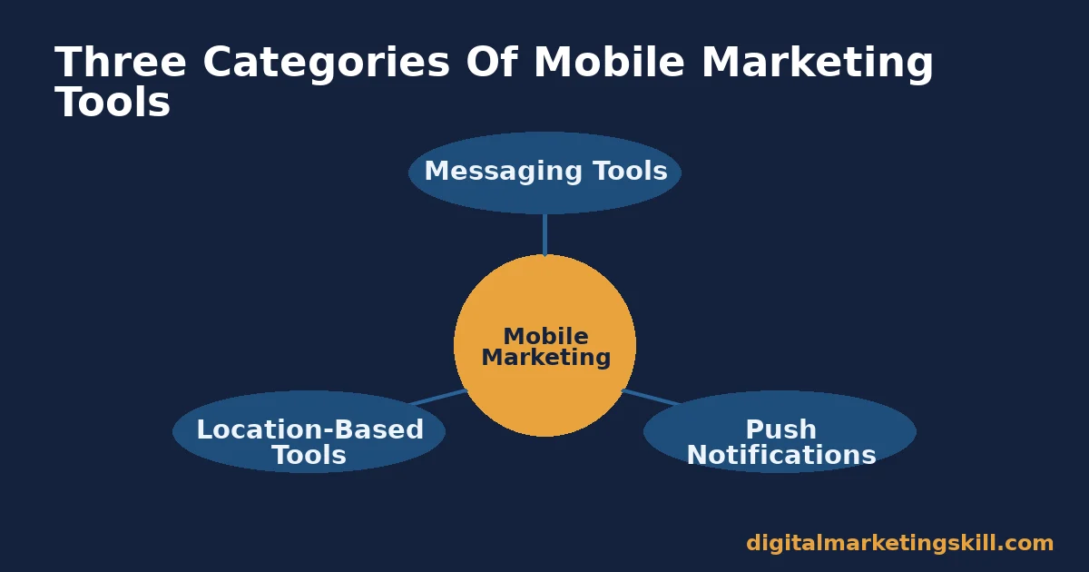 Three Categories Of Mobile Marketing Tools Hub diagram showing the three categories of mobile marketing tools: messaging, push notifications and location-based tools