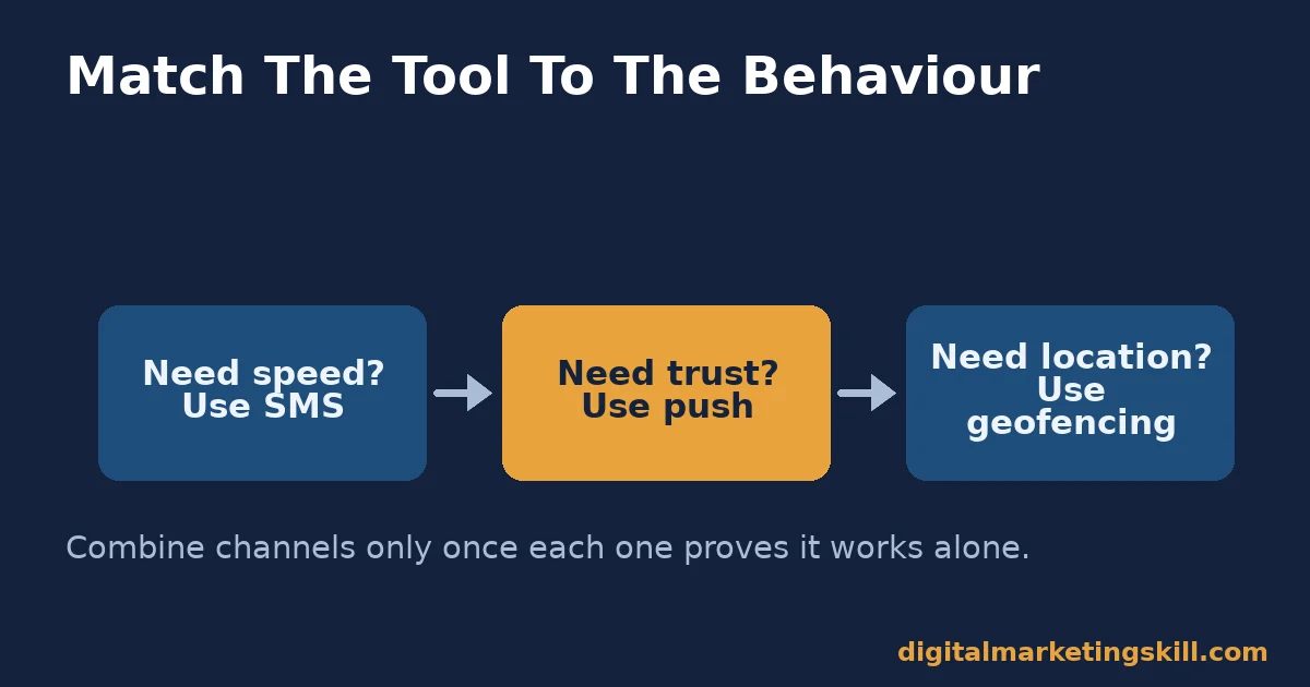 How To Match Mobile Marketing Tools To Behaviour Three step decision flow for choosing mobile marketing tools: need speed use SMS, need trust use push, need location use geofencing