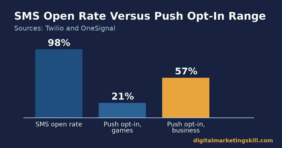 SMS Open Rate Versus Push Opt-In Chart Bar chart comparing 98 percent SMS open rate to push notification opt-in rates of 21 percent for games and 57 percent for business apps, relevant to mobile marketing tools