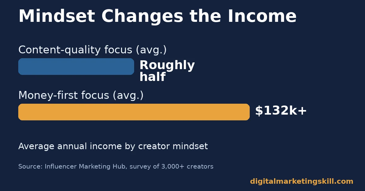 Creator mindset data to monetize a Facebook Page Bar chart comparing average annual income for content-quality focused creators versus money-first focused creators, relevant to monetize a Facebook Page