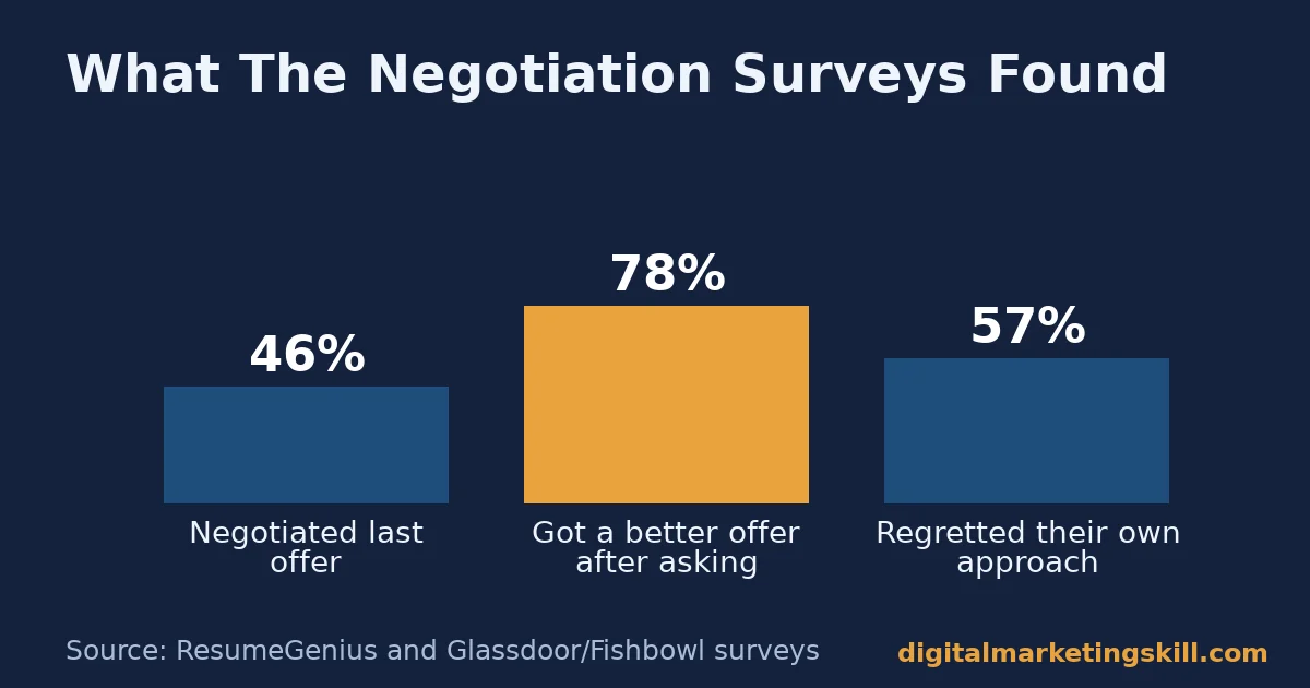 Bar chart of survey figures on how many professionals negotiate your salary and how often it works