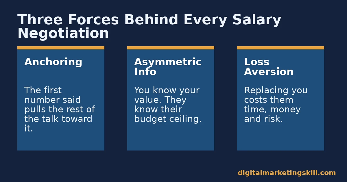 Diagram of anchoring, asymmetric information and loss aversion, the three forces at play when you negotiate your salary