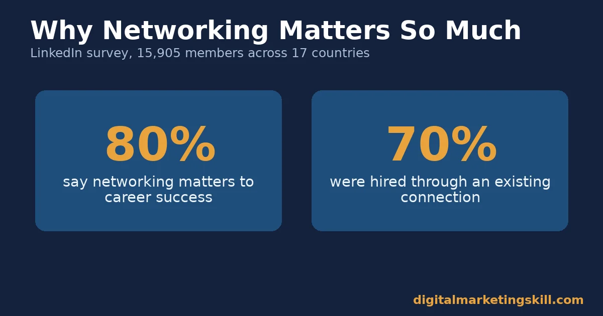 Chart showing networking statistics relevant to a newbie digital marketer, sourced from a LinkedIn survey