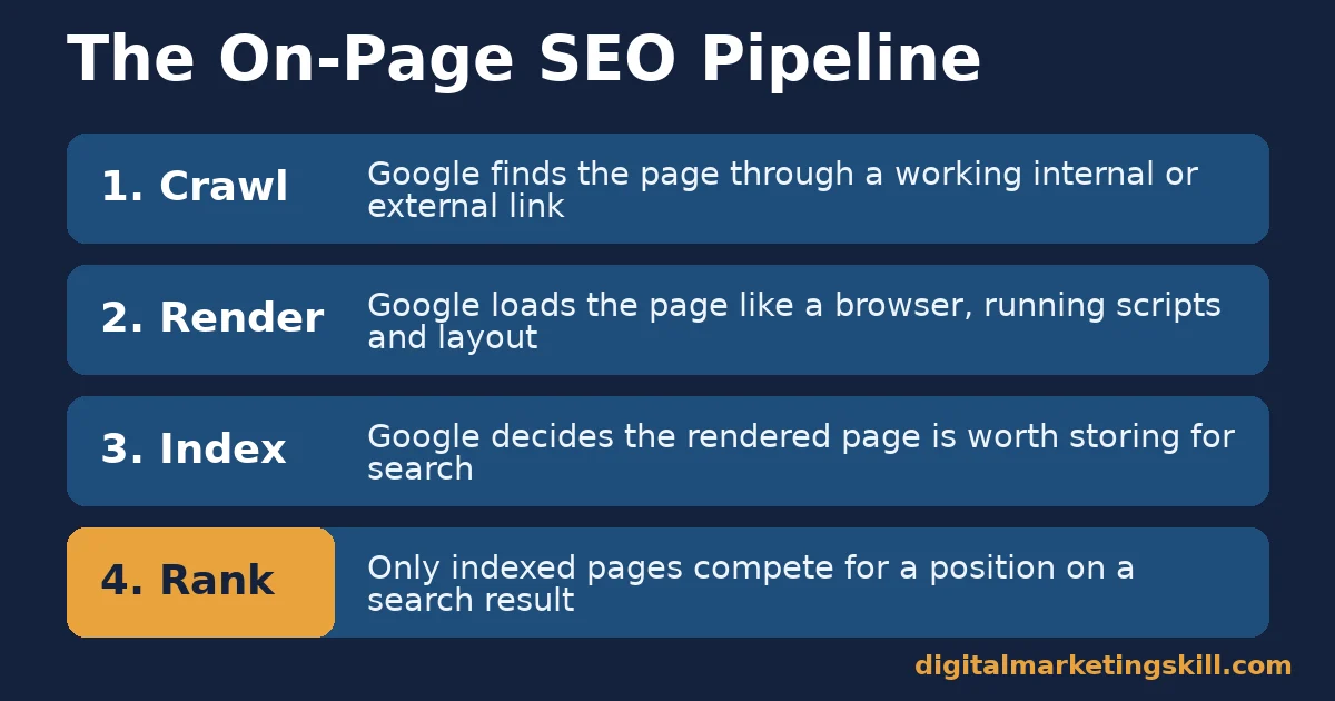 On-page SEO checklist pipeline: crawl through a working link, render the page, index it, then rank it in search results