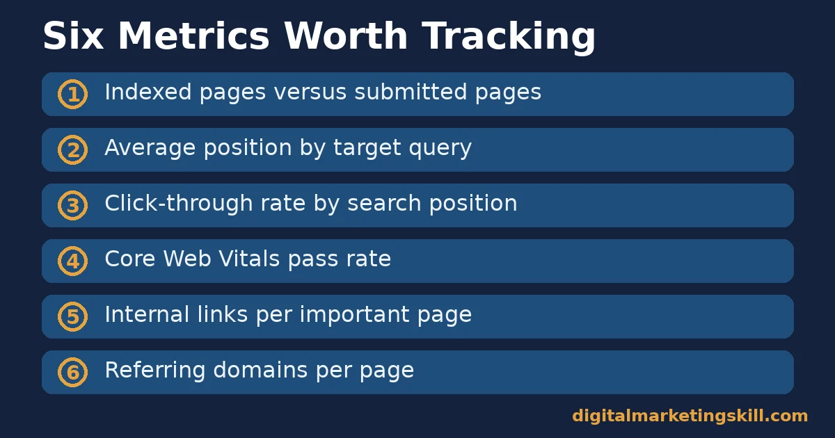 On-page SEO checklist measurement list: indexed pages, average position, click-through rate, Core Web Vitals pass rate, internal links, and referring domains