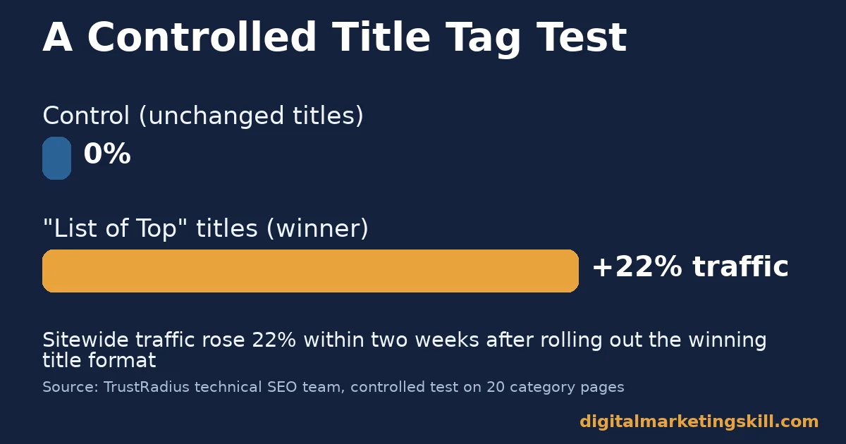 On-page SEO checklist case study bar chart showing a 22 percent sitewide traffic increase after a controlled title tag test