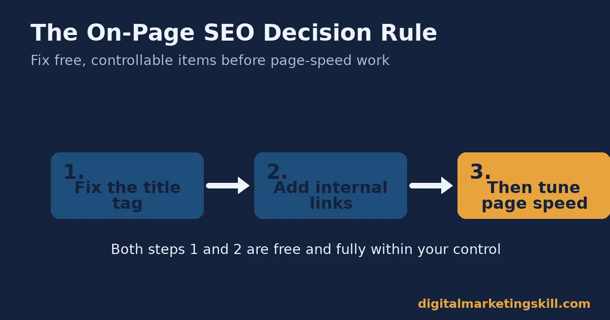 On-page SEO decision flow showing three steps: fix the title tag, add internal links, then tune page speed