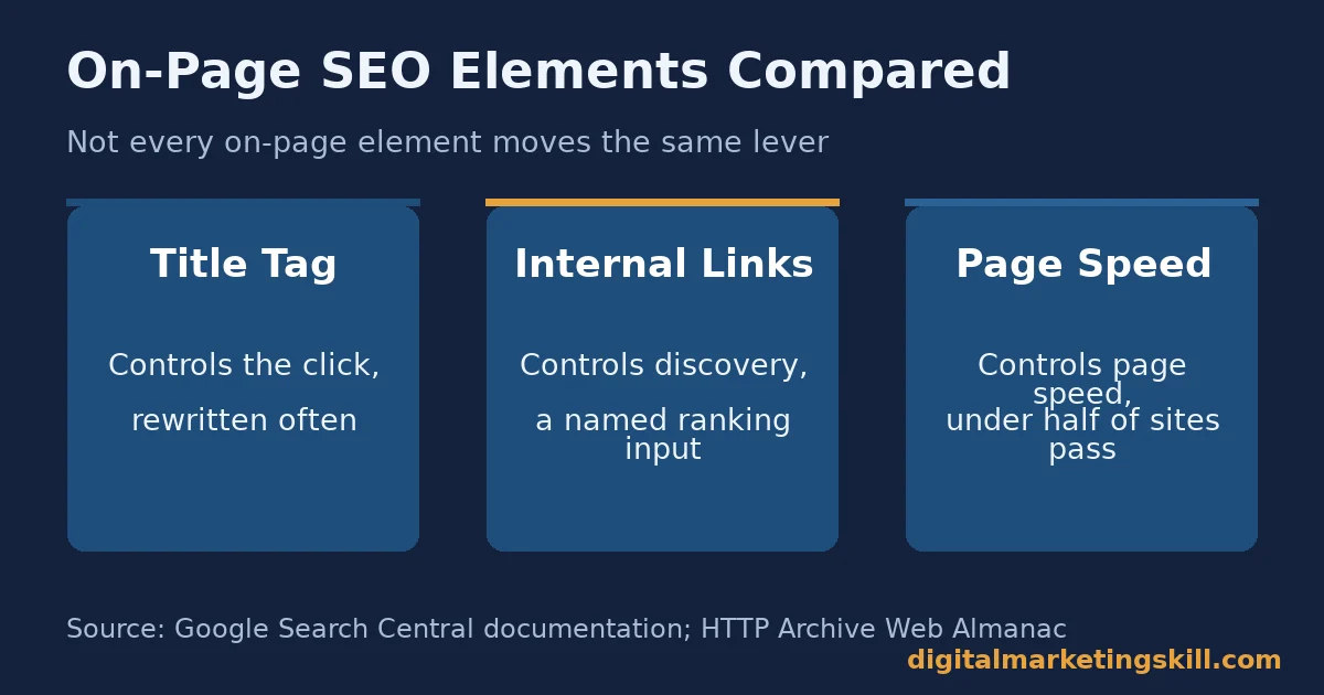 On-page SEO three-column comparison showing the title tag controls clicks, internal links control discovery, and page speed controls experience