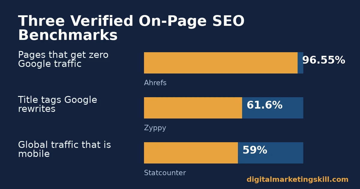 Bar chart of three verified statistics behind on-page SEO tips: pages with zero Google traffic, title tag rewrite rate, mobile traffic share