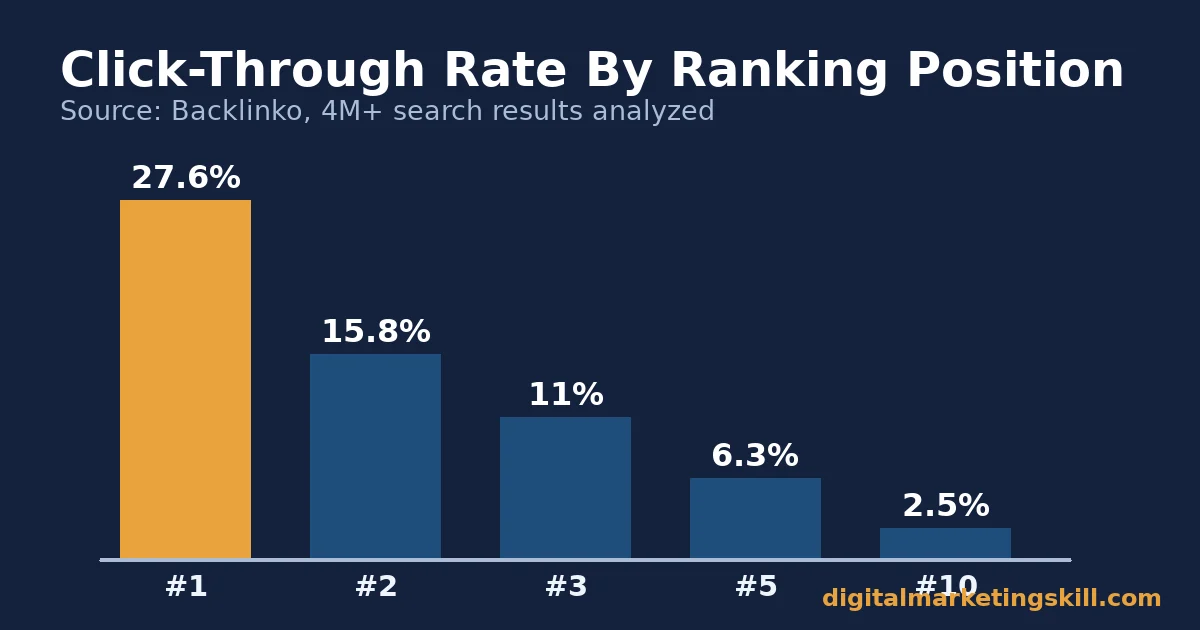 Bar chart showing click-through rate falling from 27.6% at position 1 to 2.5% at position 10, relevant to on-page SEO tips on titles