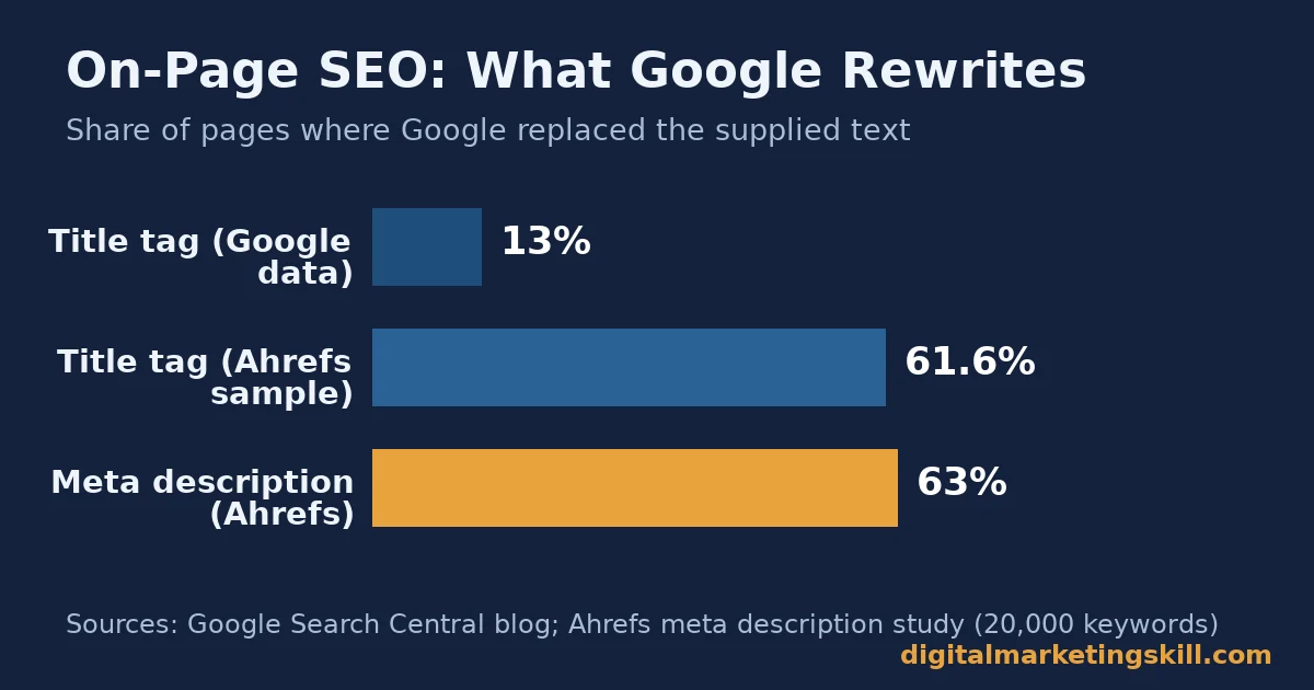 On-page SEO chart showing Google rewrites title tags 13 to 61.6 percent of the time and meta descriptions 63 percent of the time