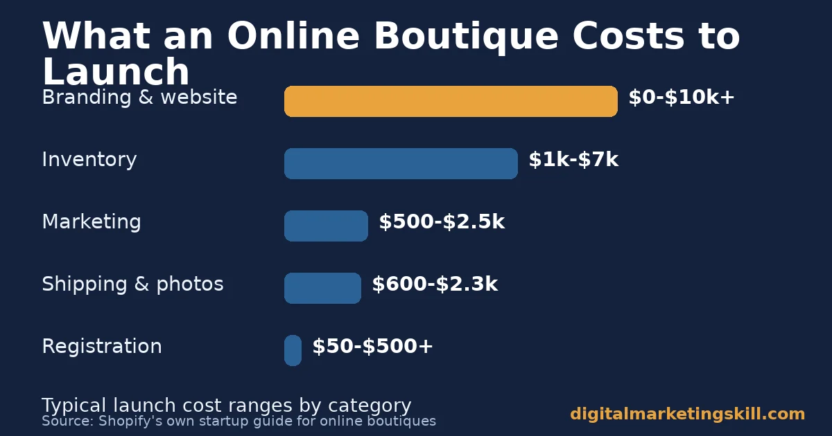 Online boutique launch cost chart showing branding, inventory, marketing, shipping and registration cost ranges