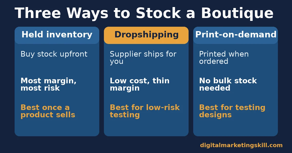 Online boutique stock model comparison of held inventory, dropshipping and print-on-demand, with the margin and risk of each