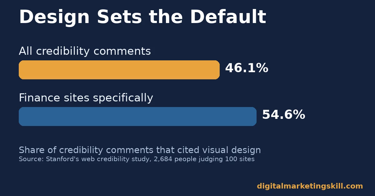 Online brand presence bar chart showing visual design cited in 46.1% of credibility comments overall and 54.6% for finance sites
